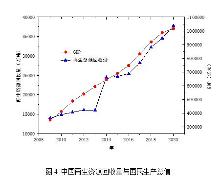 再生资源回收利用的碳减排效应 基于全生命周期的定量审视