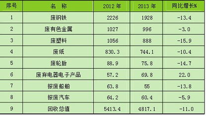 2013年再生资源回收行业分析报告