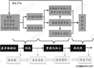 2018年中国再生资源行业产业链上游市场分析 废旧纺织品回收价值增幅最大