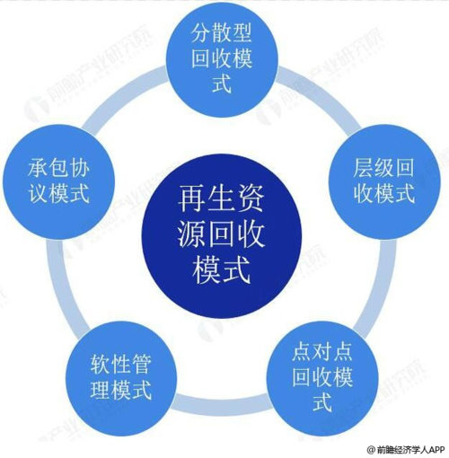 中国再生资源回收模式分析情况从再生资源回收模式来看,我国主要包括